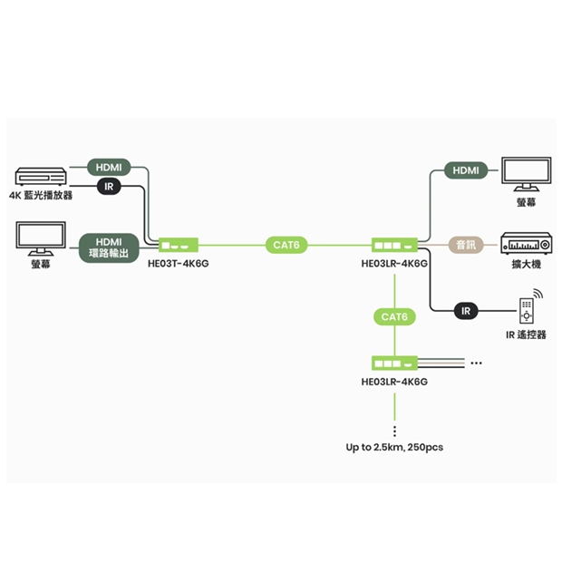 HE03L-4K6G 4K60Hz HDMI CAT6 串接型延長器 100M