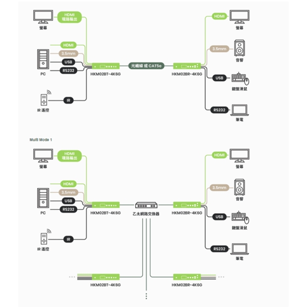 HKM02BP-4K6G 4K60Hz HDMI USB/聲音/紅外線 KVM 網路型 PoE 分佈式延長器