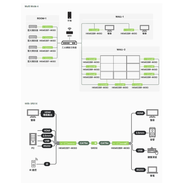HKM02B-4K6G 4K60Hz HDMI USB/聲音/紅外線KVM 網路型分佈式延長器