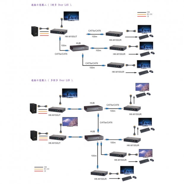 HANWELL HK-M150U HDMI K.V.M 訊號 over LAN 延長器 _ 多對多 _.2.jpg