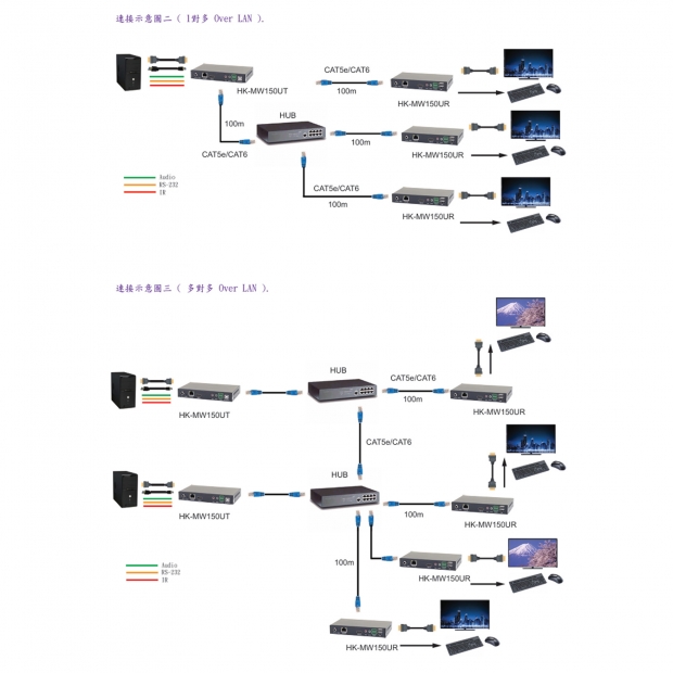 HANWELL HK-MW150U HDMI K.V.M 訊號 over LAN 延長器 _ 多對多 _.2.jpg