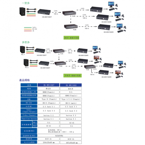 HANWELL HK-MW150K HDMI K.V.M 訊號 over LAN 延長器 _ 多對多 _.2.jpg