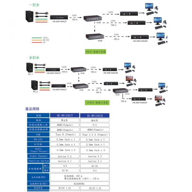 HANWELL HK-MW150K2 HDMI K.V.M 訊號 over LAN 延長器 _ 多對多 _.2.jpg