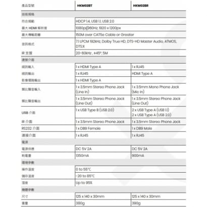 HKM02B HDMI KVM 網路型分佈式延長器