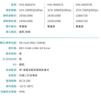 VACRON VVG-MDE67A/B/C 機車行車記錄器