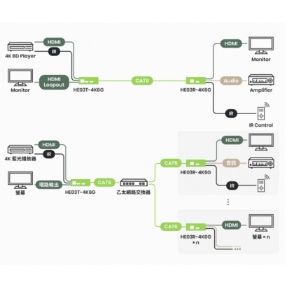HE03-4K6G SwiftSync 2.0 4K60Hz HDMI CAT6 延長器 100M 