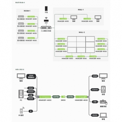 HKM02BP-4K6G 4K60Hz HDMI USB/聲音/紅外線 KVM 網路型 PoE 分佈式延長器