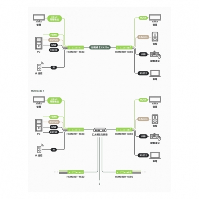 HKM02B-4K6G 4K60Hz HDMI USB/聲音/紅外線KVM 網路型分佈式延長器