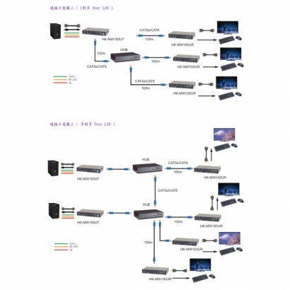 HANWELL HK-MW150U HDMI K.V.M 訊號 over LAN 延長器 _ 多對多 _.2.jpg HANWELL HK-MW150U HDMI K.V.M 訊號 over LAN 延長器 _ 多對多 _.2.jpg